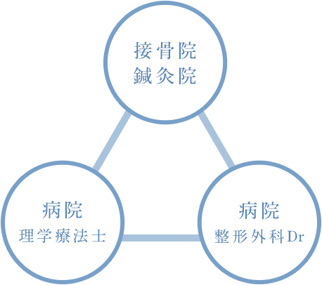 共通の患者紹介フロー／連携の方法