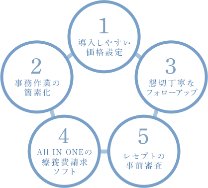 療養費請求事務代行センターが選ばれる5つの理由